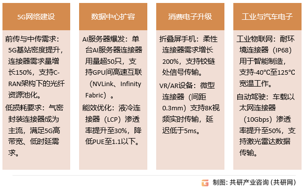 高速通讯连接器驱动因素