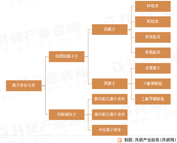 离子液体分类