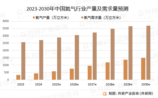 2023-2030年中国氦气行业产量及需求量预测
