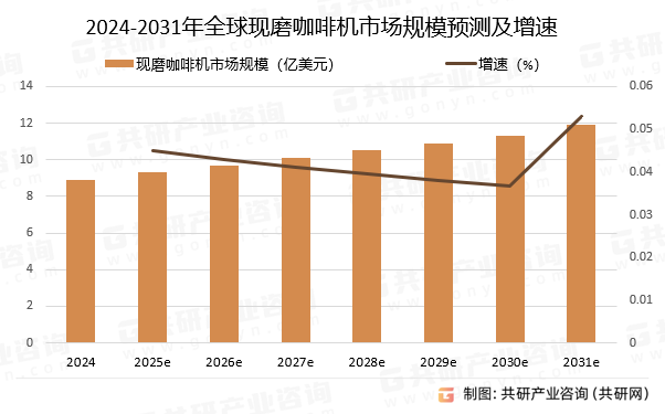 2024-2031年全球现磨咖啡机市场规模预测及增速
