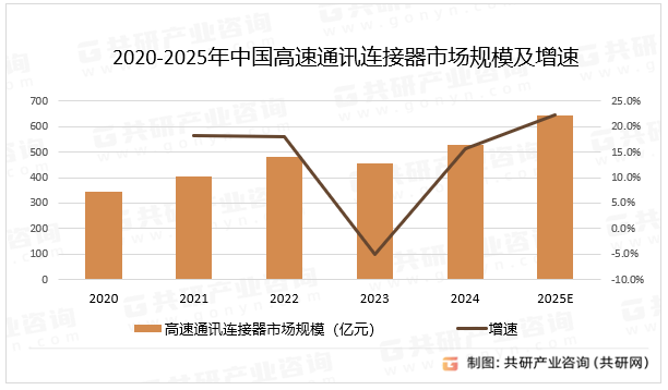 2020-2025年中国高速通讯连接器市场规模及增速