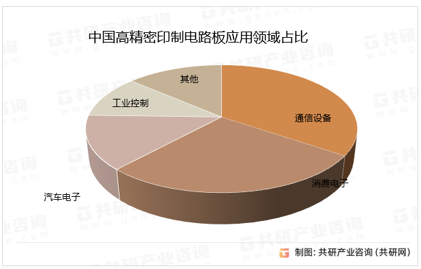 中国高精密印制电路板应用领域占比