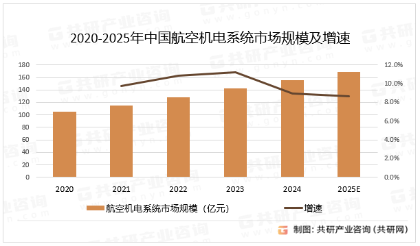 2020-2025年中国航空机电系统市场规模及增速