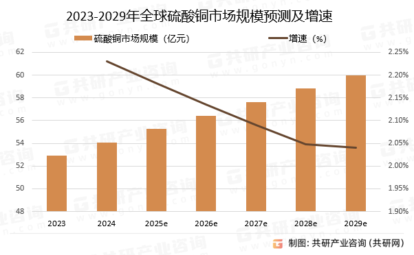 2023-2029年全球硫酸铜市场规模预测及增速