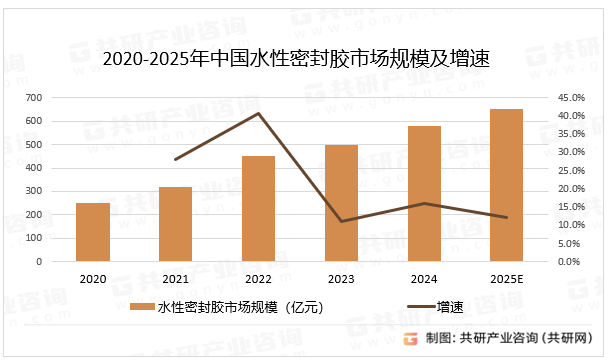 2020-2025年中国水性密封胶市场规模及增速