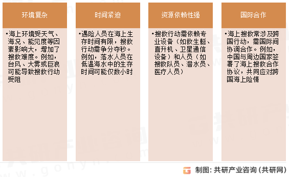 海上搜救特点