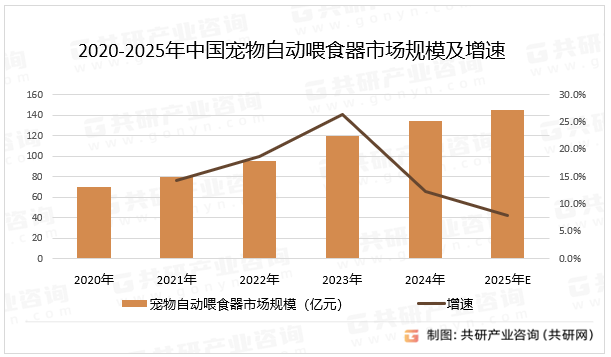2020-2025年中国宠物自动喂食器市场规模及增速