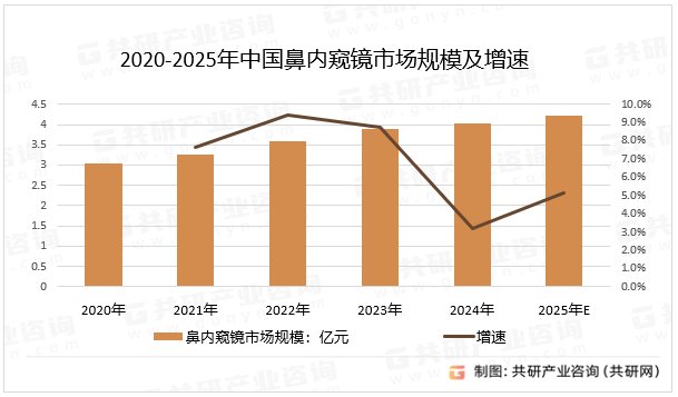 2020-2025年中国鼻内窥镜市场规模及增速
