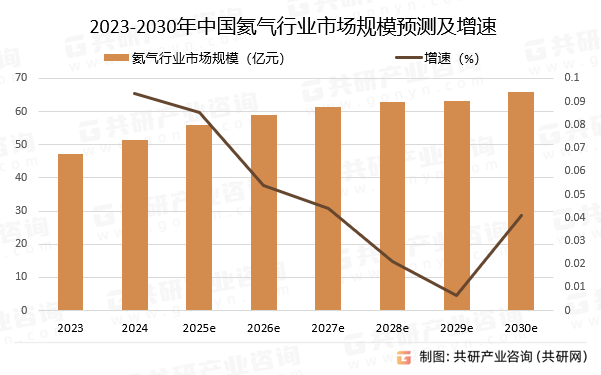 2023-2030年中国氦气行业市场规模预测及增速