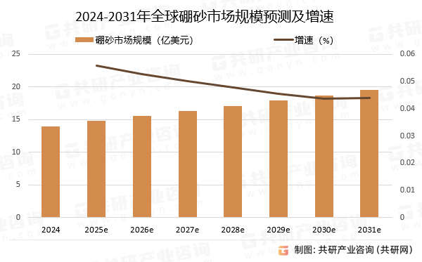 2024-2031年全球硼砂市场规模预测及增速