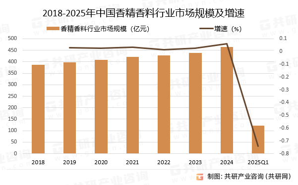 2018-2025年中国香精香料行业市场规模及增速
