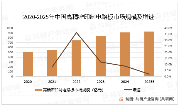 2020-2025年中国高精密印制电路板市场规模及增速