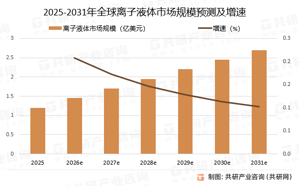 2025-2031年全球离子液体市场规模预测及增速