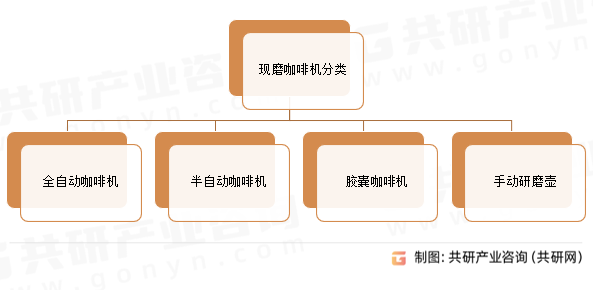 现磨咖啡机分类