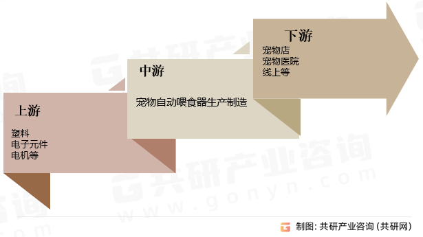 宠物自动喂食器行业产业链