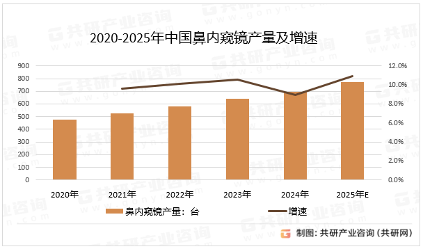 2020-2025年中国鼻内窥镜产量及增速