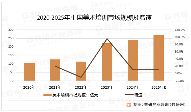 2020-2025年中国美术培训市场规模及增速