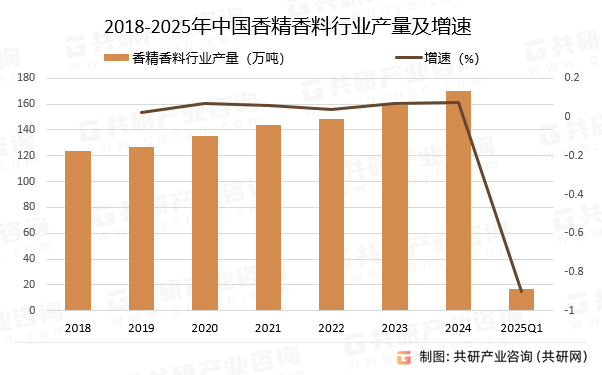 2018-2025年中国香精香料行业产量及增速