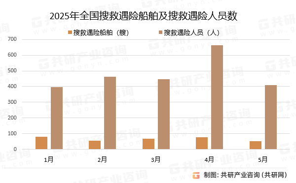 2025年全国搜救遇险船舶及搜救遇险人员数