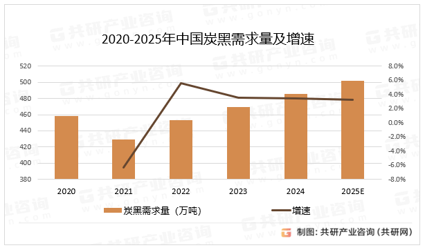 2020-2025年中国炭黑需求量及增速