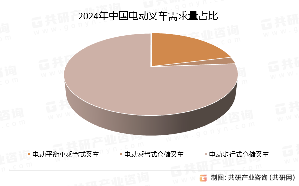 2024年中国电动叉车需求量占比