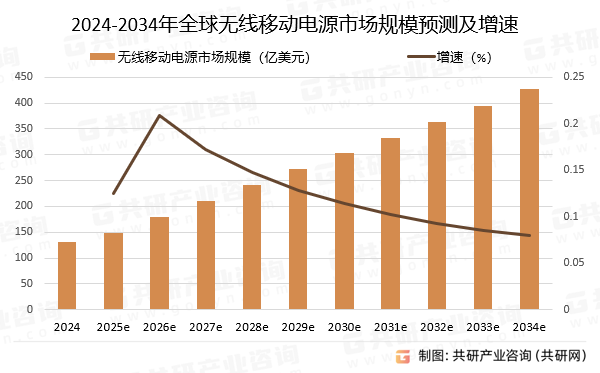 2024-2034年全球无线移动电源市场规模预测及增速