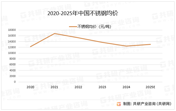 2020-2025年中国不锈钢均价