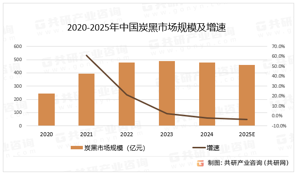 2020-2025年中国炭黑市场规模及增速