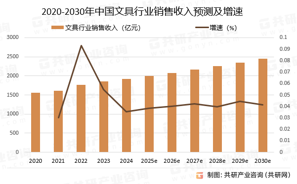2020-2030年中国文具行业销售收入预测及增速
