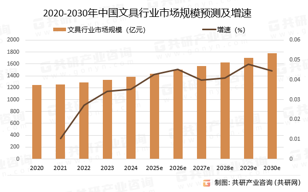 2020-2030年中国文具行业市场规模预测及增速