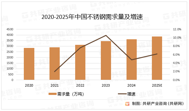 2020-2025年中国不锈钢需求量及增速