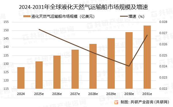 2024-2031年全球液化天然气运输船市场规模预测及增速