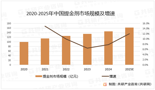 2020-2025年中国提金剂市场规模及增速