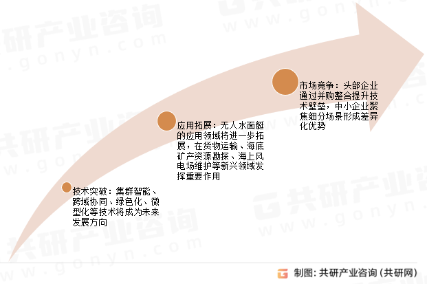 无人水面艇未来趋势