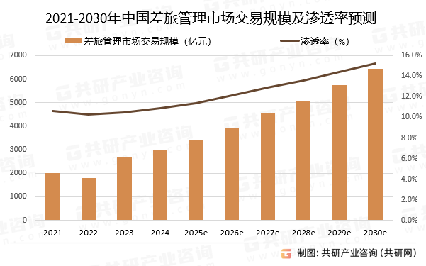 2021-2030年中国差旅管理市场交易规模及渗透率预测