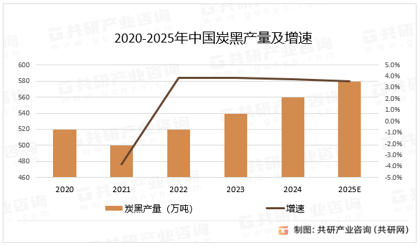 2020-2025年中国炭黑产量及增速