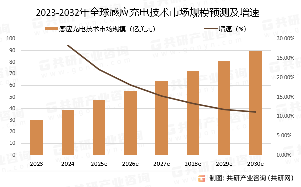 2023-2032年全球感应充电技术市场规模预测及增速