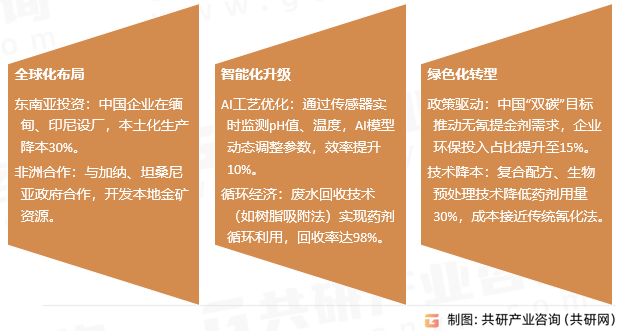 提金剂行业发展趋势