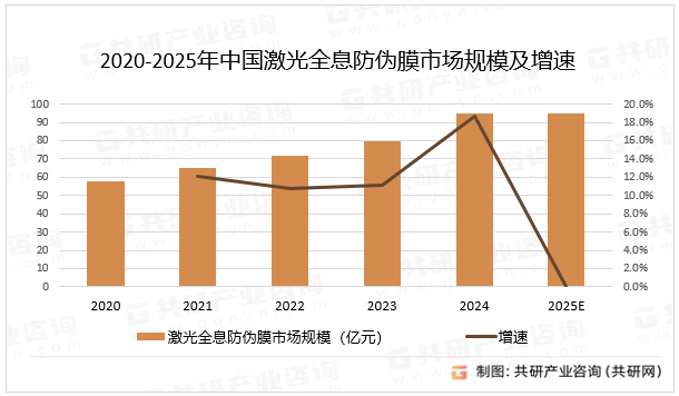 2020-2025年中国激光全息防伪膜市场规模及增速