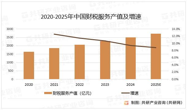 2020-2025年中国财税服务产值及增速