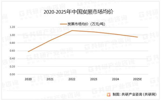 2020-2025年中国炭黑市场均价