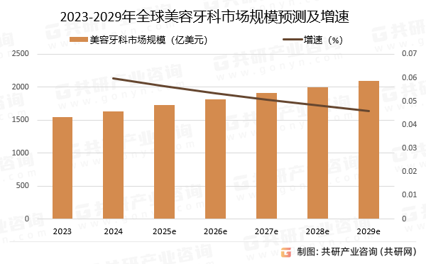 2023-2029年全球美容牙科市场规模预测及增速
