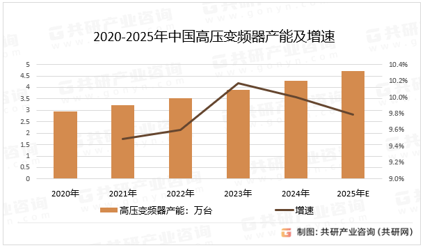2020-2025年中国高压变频器产能及增速