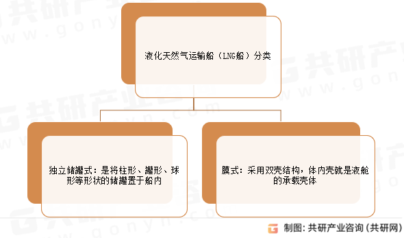 液化天然气运输船（LNG船）分类