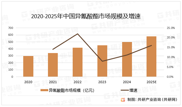 2020-2025年中国异氰酸酯市场规模及增速