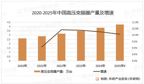 2020-2025年中国高压变频器产量及增速