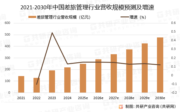 2021-2030年中国差旅管理行业营收规模预测及增速