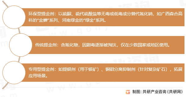 提金剂类型