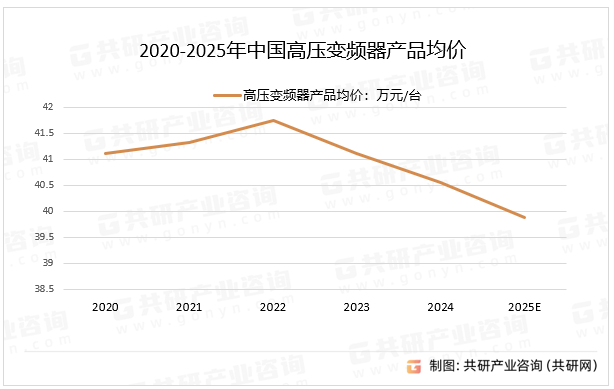 2020-2025年中国高压变频器产品均价