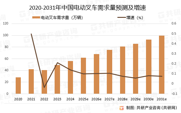 2020-2031年中国电动叉车需求量预测及增速